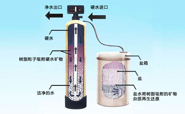 軟化水設(shè)備如何吸鹽？吸鹽原理及吸鹽不暢等問題解答