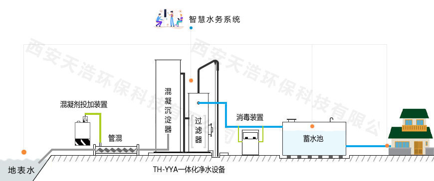水庫水處理工藝流程