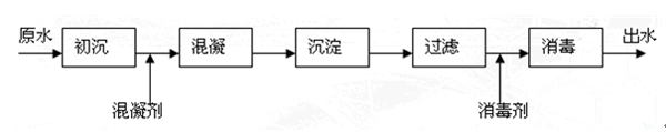 每小時(shí)100噸的自來(lái)水一體化凈水設(shè)備處理工藝流程