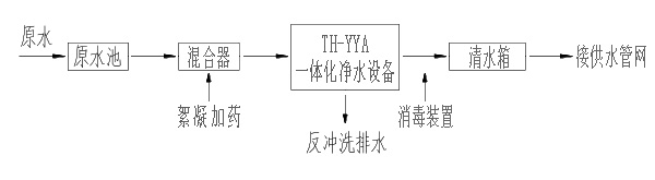 貴州萬(wàn)人千噸城鄉(xiāng)集中式飲用水凈水系統(tǒng)工藝